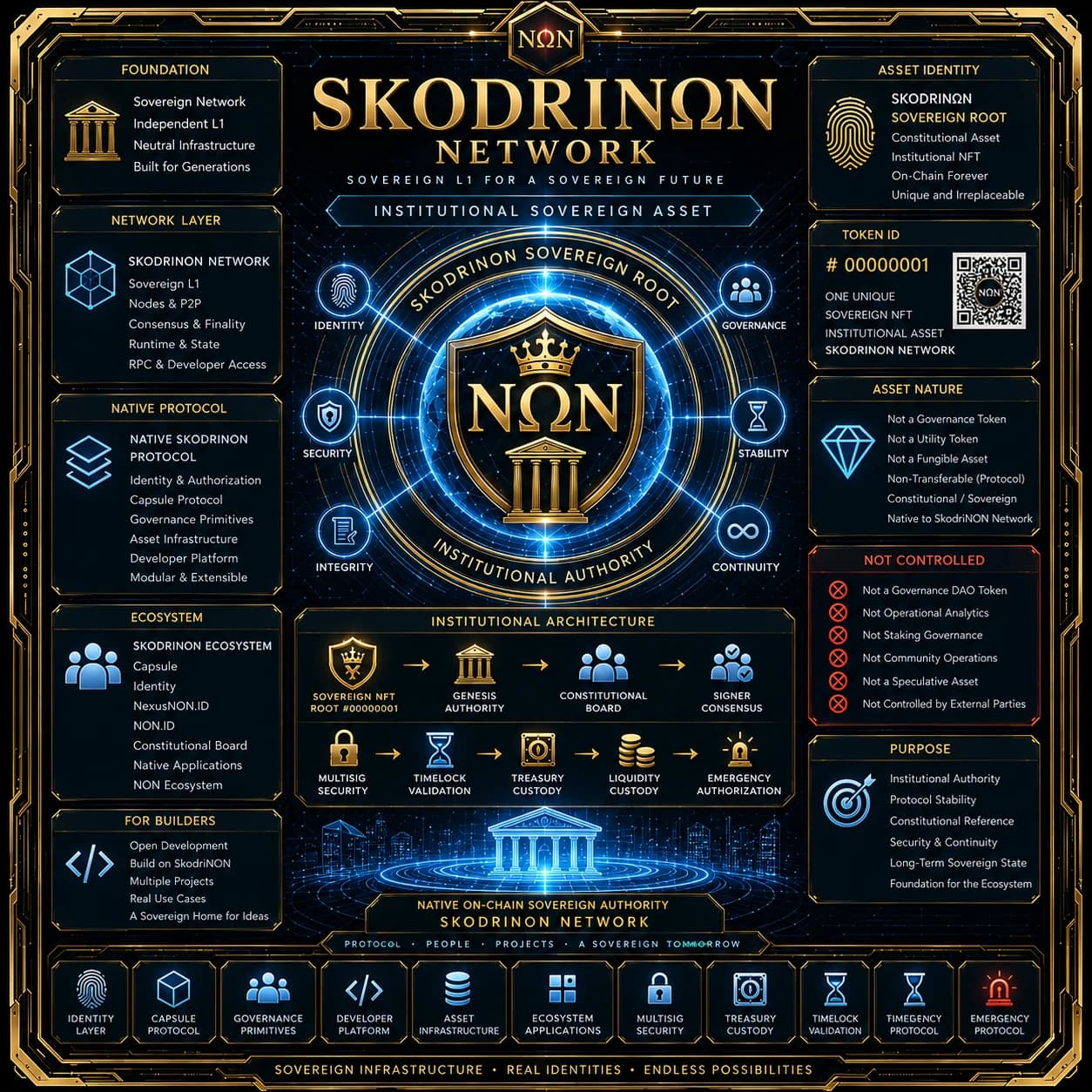 SkodriNΩN constitutional architecture reference: institutional Sovereign Root, authority chain and continuity framework, transcribed above.